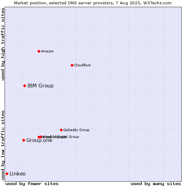 Market position of IBM Group vs. Group.one vs. Linkeo