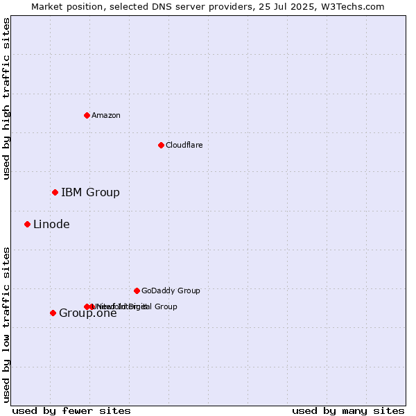 Market position of IBM Group vs. Group.one vs. Linode