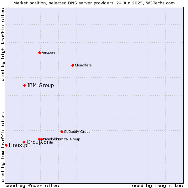 Market position of IBM Group vs. Group.one vs. Linux.pl