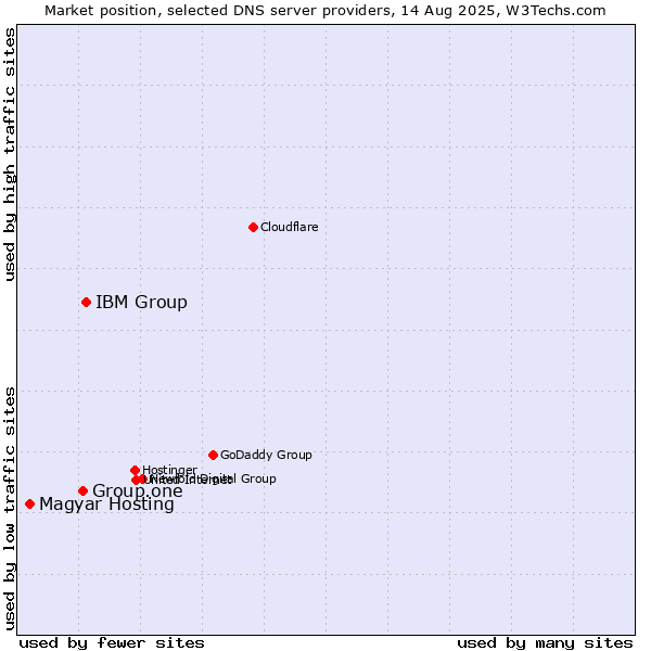 Market position of IBM Group vs. Group.one vs. Magyar Hosting