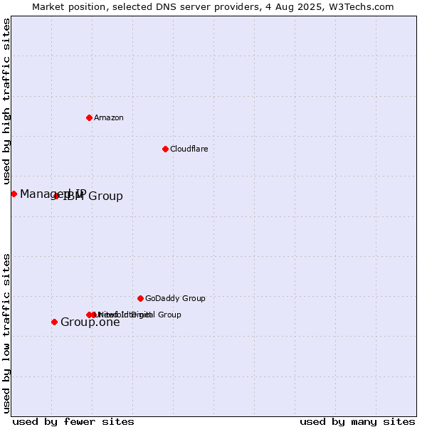 Market position of IBM Group vs. Group.one vs. Managed IP
