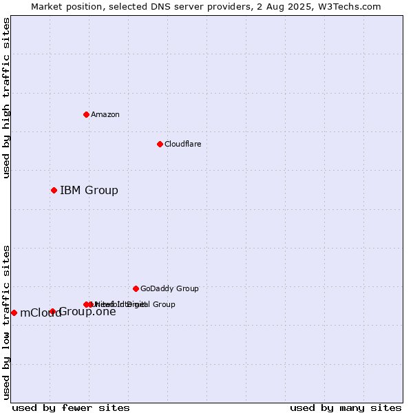 Market position of IBM Group vs. Group.one vs. mCloud