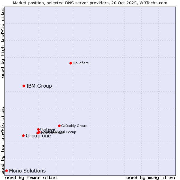 Market position of IBM Group vs. Group.one vs. Mono Solutions