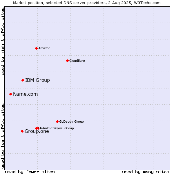 Market position of IBM Group vs. Group.one vs. Name.com