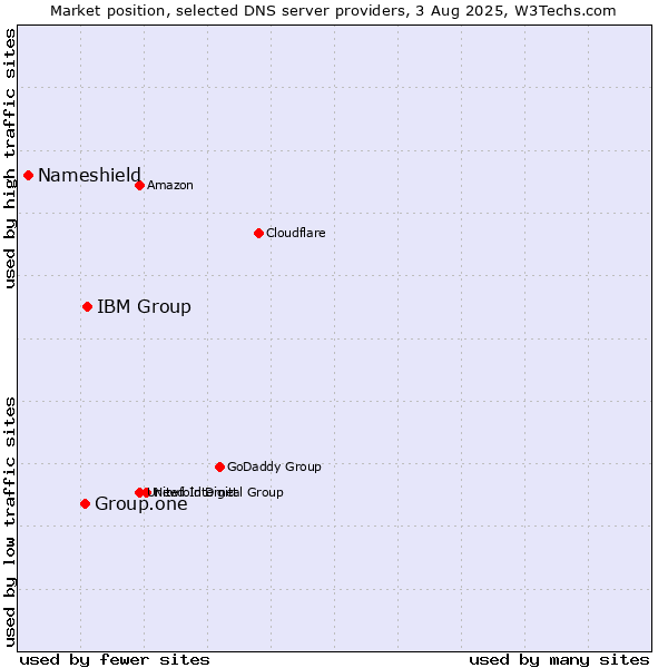 Market position of IBM Group vs. Group.one vs. Nameshield