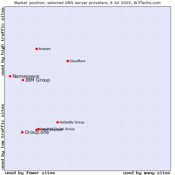 Market position of IBM Group vs. Group.one vs. Namespace