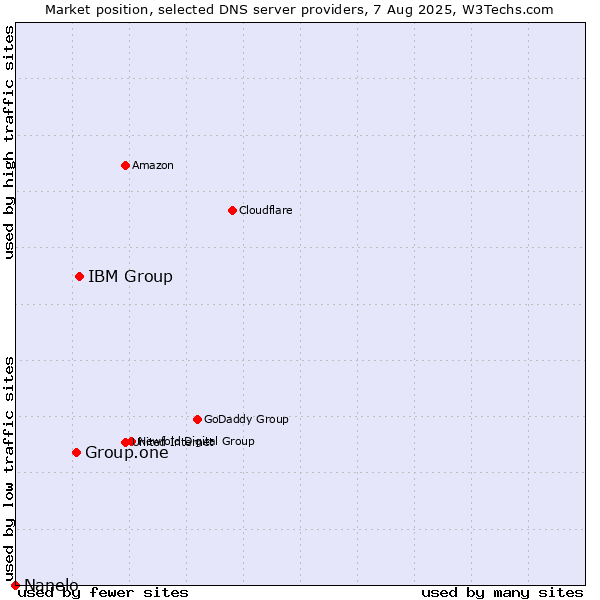 Market position of IBM Group vs. Group.one vs. Nanelo