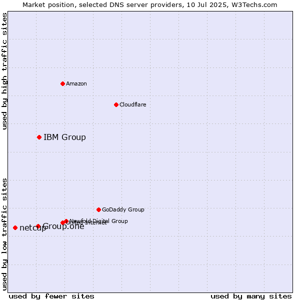 Market position of IBM Group vs. Group.one vs. netcup