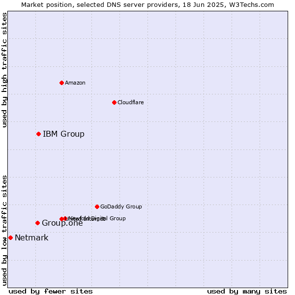 Market position of IBM Group vs. Group.one vs. Netmark