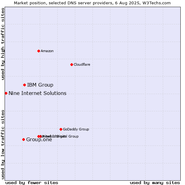 Market position of IBM Group vs. Group.one vs. Nine Internet Solutions