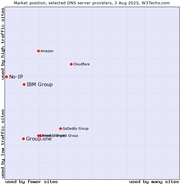 Market position of IBM Group vs. Group.one vs. No-IP