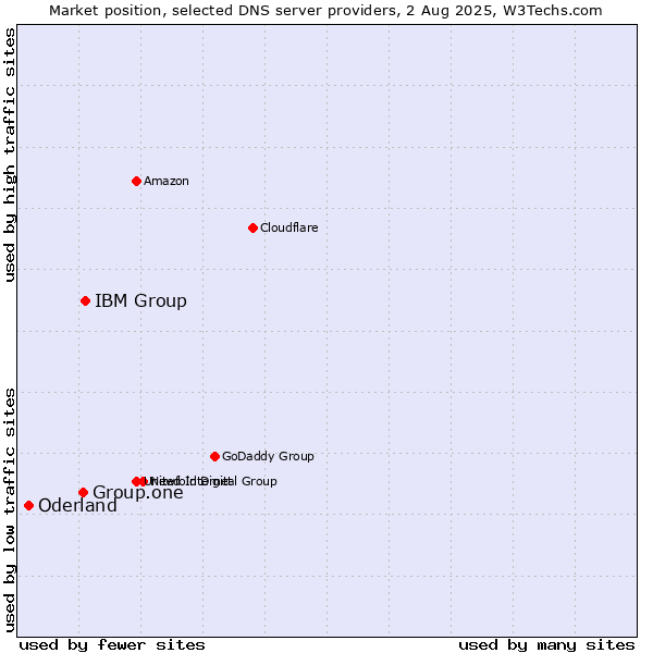 Market position of IBM Group vs. Group.one vs. Oderland