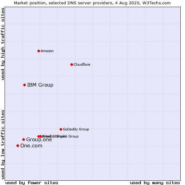 Market position of IBM Group vs. Group.one vs. One.com