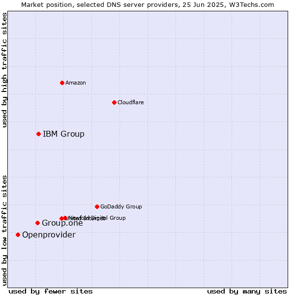 Market position of IBM Group vs. Group.one vs. Openprovider