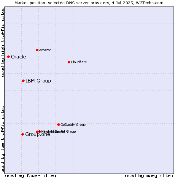 Market position of IBM Group vs. Group.one vs. Oracle