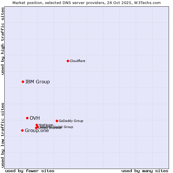 Market position of OVH vs. IBM Group vs. Group.one