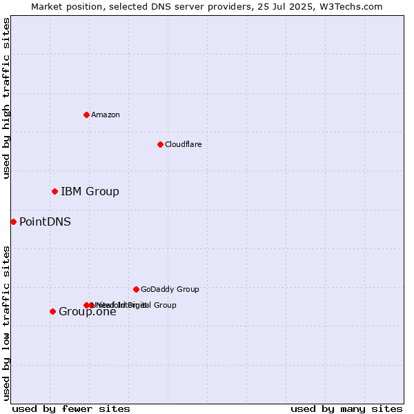 Market position of IBM Group vs. Group.one vs. PointDNS