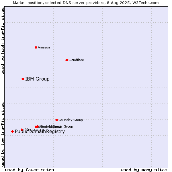 Market position of IBM Group vs. Group.one vs. PublicDomainRegistry