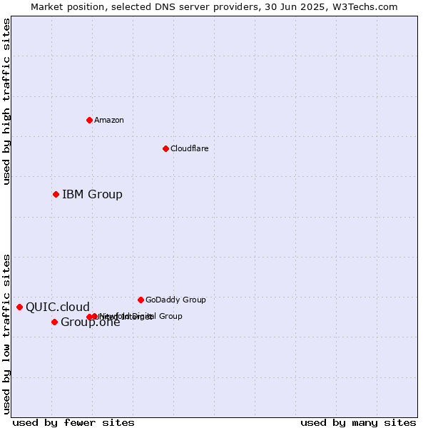 Market position of IBM Group vs. Group.one vs. QUIC.cloud