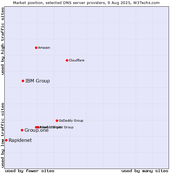 Market position of IBM Group vs. Group.one vs. Rapidenet