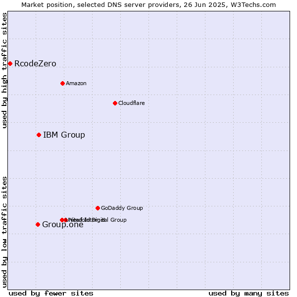 Market position of IBM Group vs. Group.one vs. RcodeZero