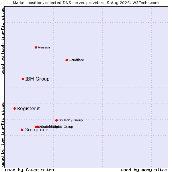 Market position of IBM Group vs. Group.one vs. Register.it