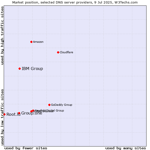 Market position of IBM Group vs. Group.one vs. Root.lu