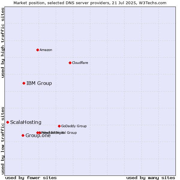Market position of IBM Group vs. Group.one vs. ScalaHosting