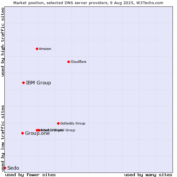 Market position of IBM Group vs. Group.one vs. Sedo