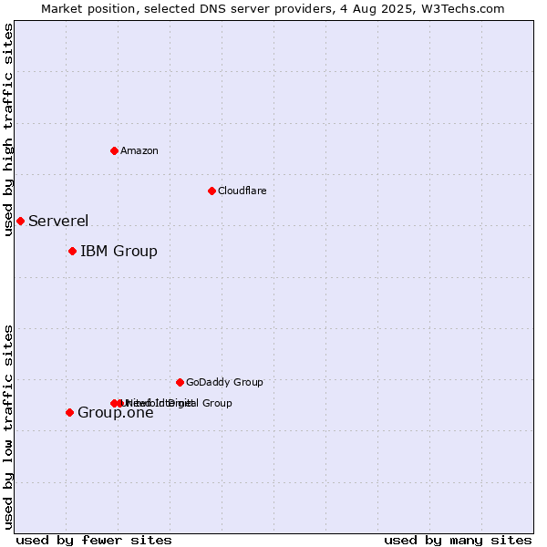 Market position of IBM Group vs. Group.one vs. Serverel
