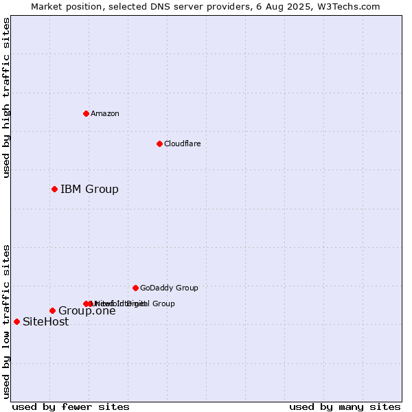 Market position of IBM Group vs. Group.one vs. SiteHost