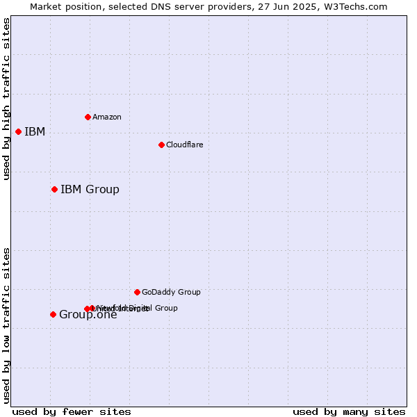 Market position of IBM Group vs. Group.one vs. IBM