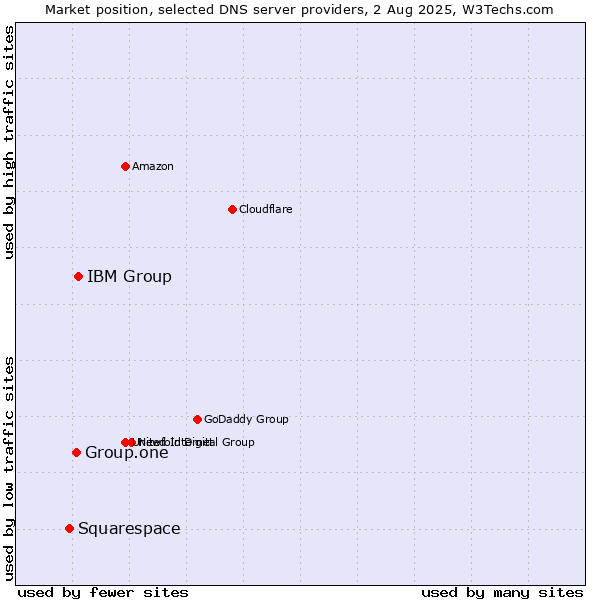 Market position of IBM Group vs. Group.one vs. Squarespace