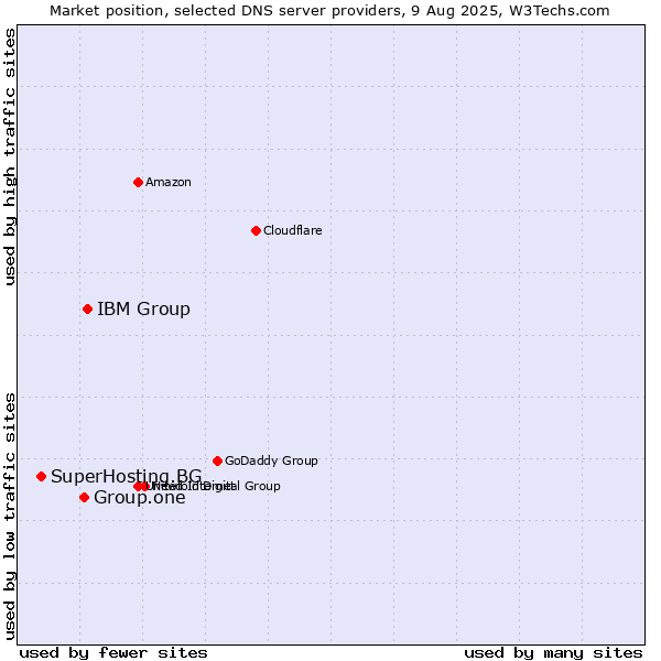 Market position of IBM Group vs. Group.one vs. SuperHosting.BG
