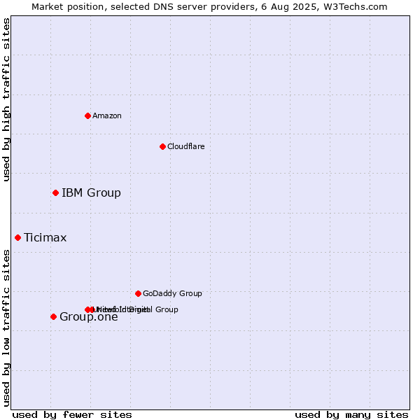 Market position of IBM Group vs. Group.one vs. Ticimax