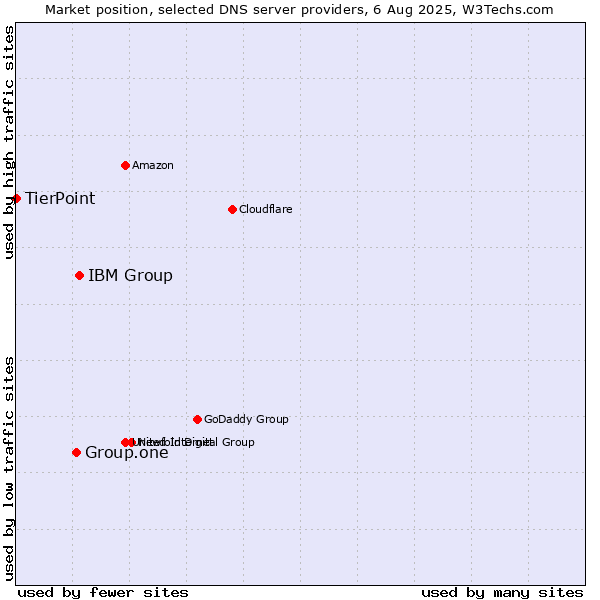 Market position of IBM Group vs. Group.one vs. TierPoint