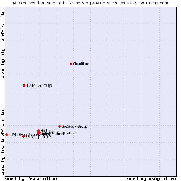 Market position of IBM Group vs. Group.one vs. TMDHosting