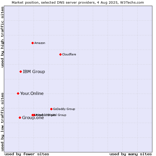 Market position of IBM Group vs. Group.one vs. Your.Online