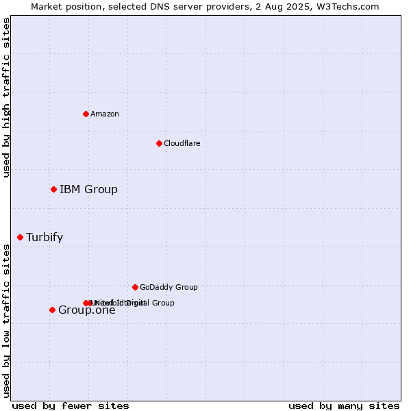 Market position of IBM Group vs. Group.one vs. Turbify