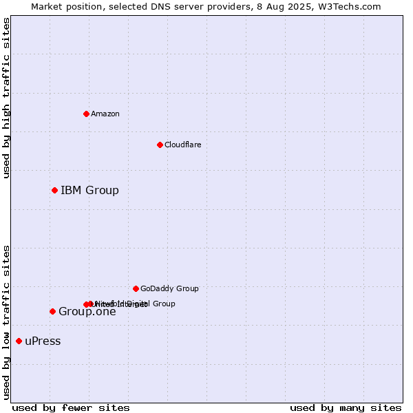 Market position of IBM Group vs. Group.one vs. uPress