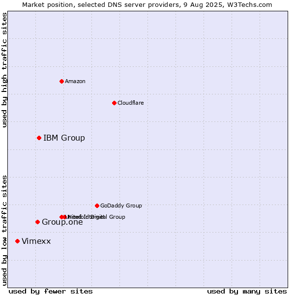 Market position of IBM Group vs. Group.one vs. Vimexx