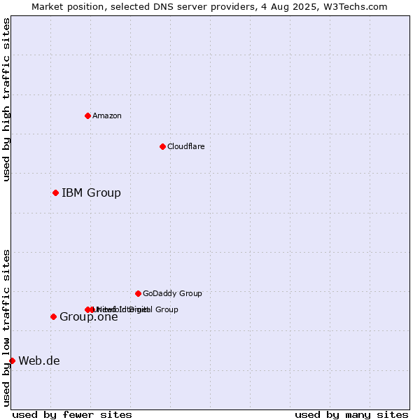 Market position of IBM Group vs. Group.one vs. Web.de