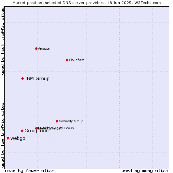Market position of IBM Group vs. Group.one vs. webgo