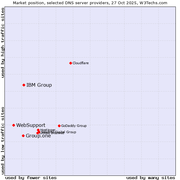 Market position of IBM Group vs. Group.one vs. WebSupport
