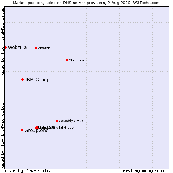Market position of IBM Group vs. Group.one vs. Webzilla