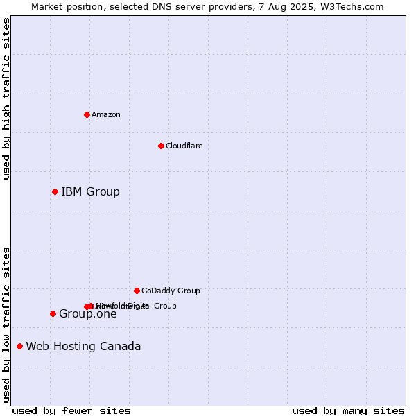Market position of IBM Group vs. Group.one vs. Web Hosting Canada
