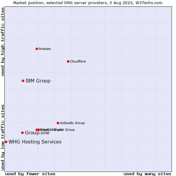 Market position of IBM Group vs. Group.one vs. WHG Hosting Services