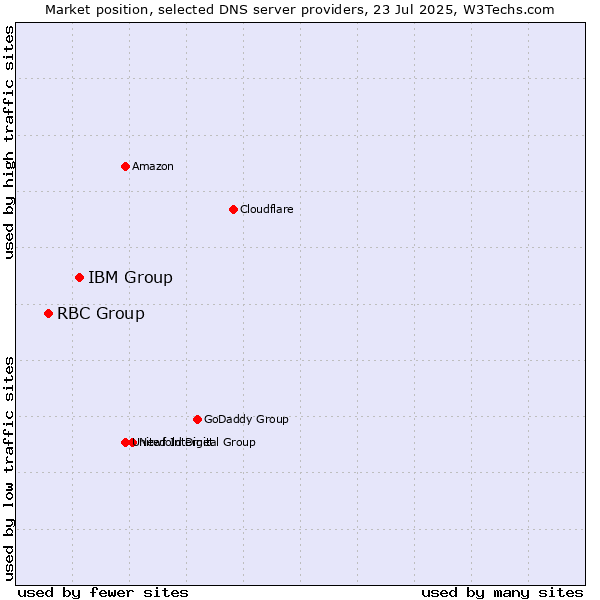 Market position of IBM Group vs. RBC Group