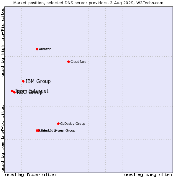 Market position of IBM Group vs. RBC Group vs. Team Internet