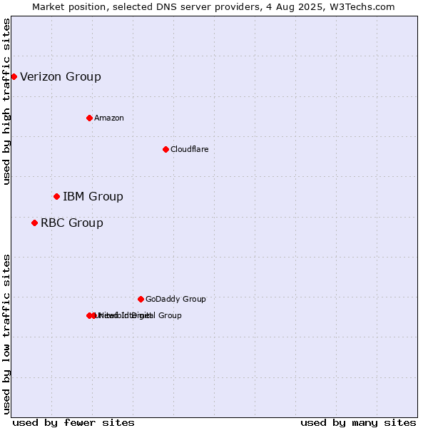 Market position of IBM Group vs. RBC Group vs. Verizon Group
